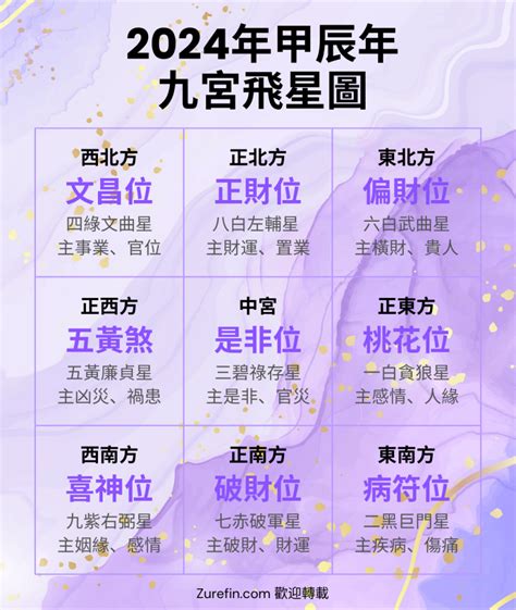 2024床頭方向|【2024年九宮飛星圖＋風水擺位】